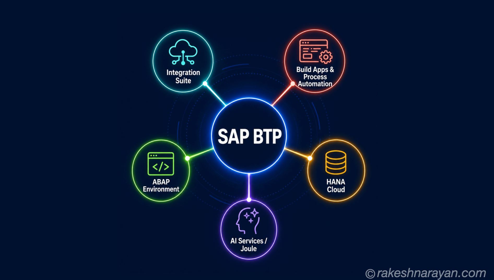 Getting Started with SAP BTP — A Hands-On Guide