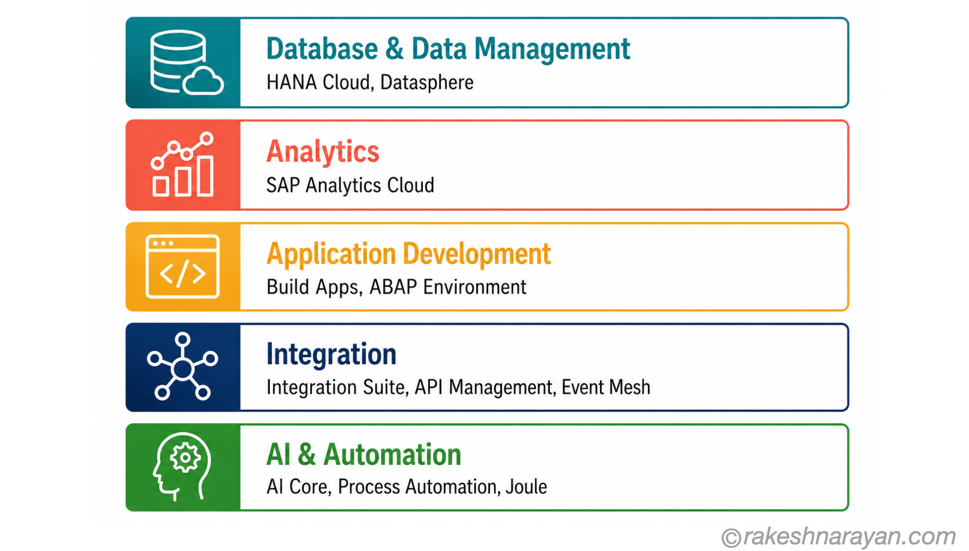Reference diagram showing SAP BTP's five service areas: Database, Analytics, Application Development, Integration, and AI and Automation