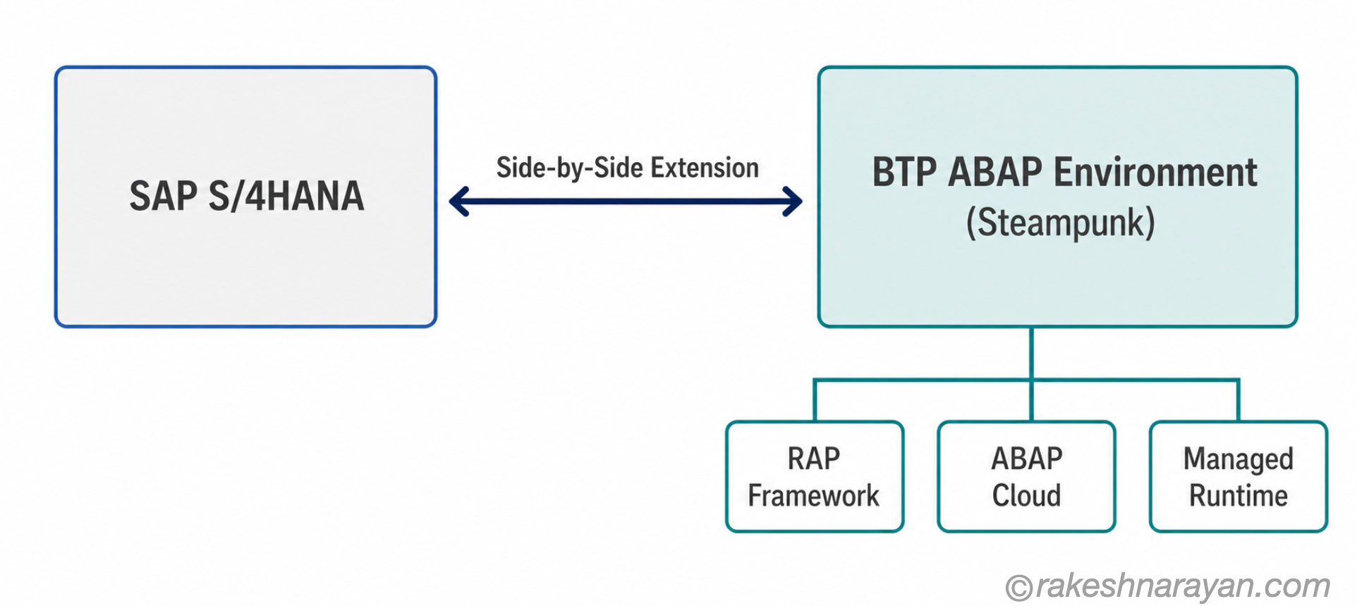 Diagram showing SAP S/4HANA on the left connected to the BTP ABAP Environment (Steampunk) on the right, illustrating the side-by-side extension model
