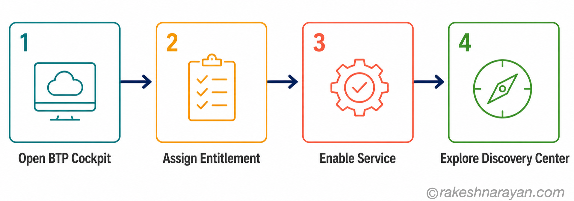 Four-step flow diagram showing the BTP getting started sequence: Open Cockpit, Assign Entitlement, Enable Service, Explore Discovery Center