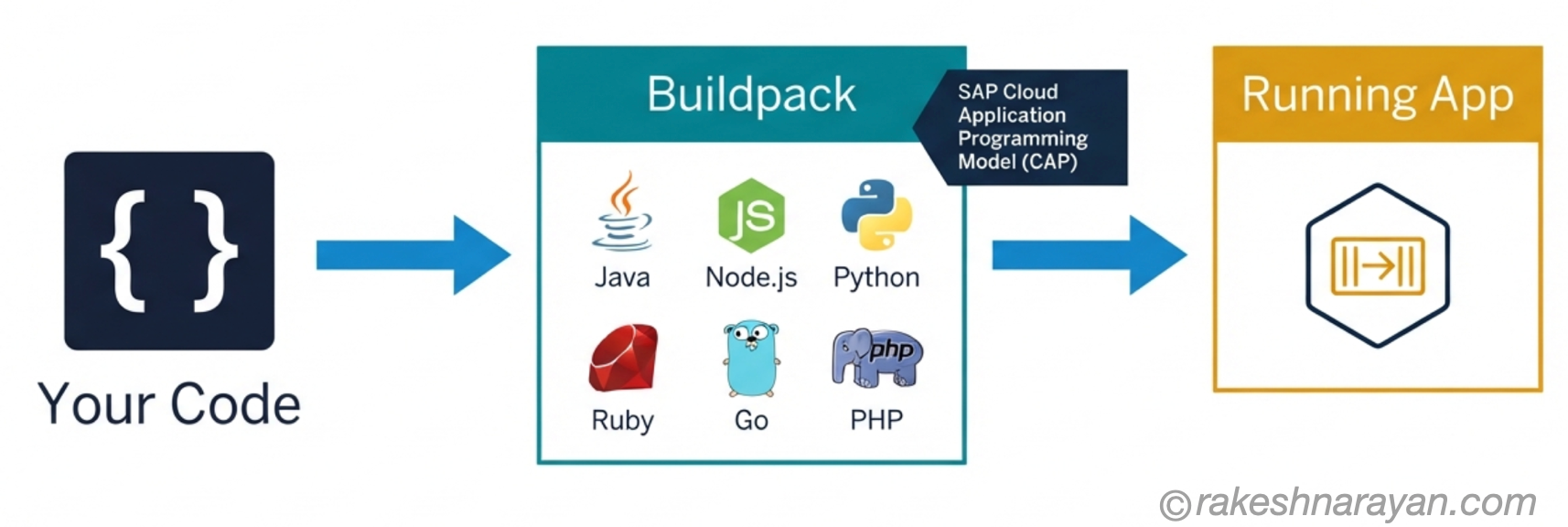 Cloud Foundry workflow diagram on white background showing code passing through a buildpack supporting Java, Node.js, Python, Ruby, Go and PHP into a running containerised app