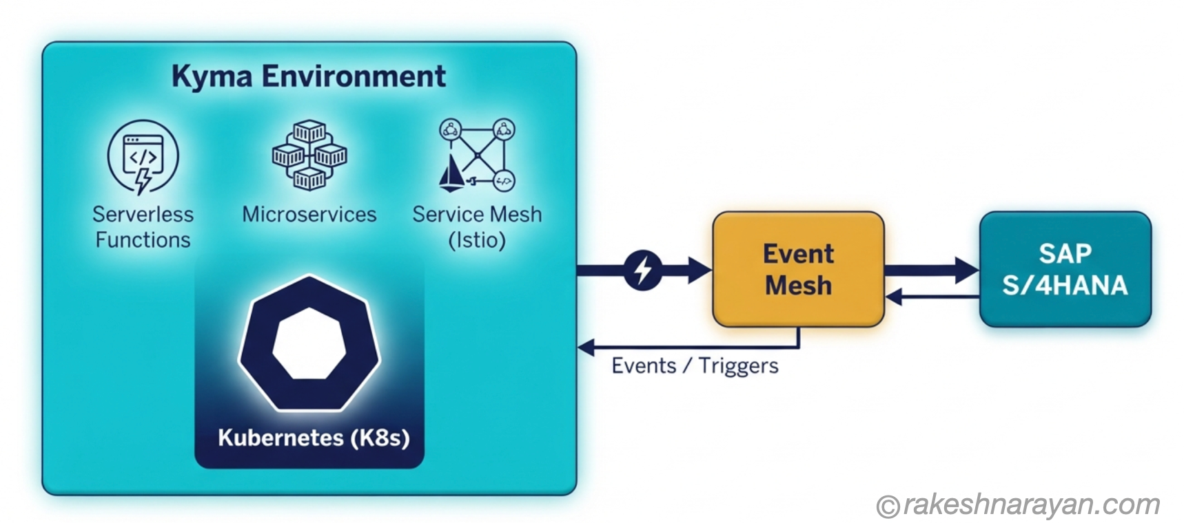 Kyma integration diagram on teal background showing serverless functions, microservices and a service mesh running on Kubernetes inside the Kyma environment, connected through SAP Event Mesh to SAP S/4HANA via events and triggers