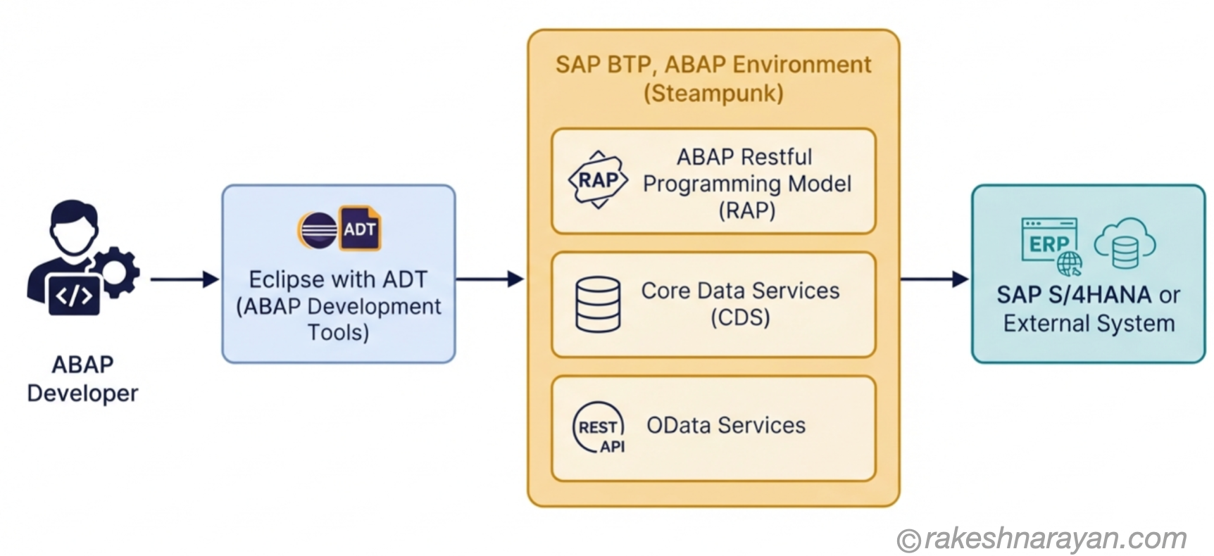 ABAP RAP development workflow diagram on white background showing an ABAP developer using Eclipse with ABAP Development Tools to build the ABAP RESTful Application Programming Model, Core Data Services and OData services inside SAP BTP ABAP Environment, exposed to SAP S/4HANA or an external system