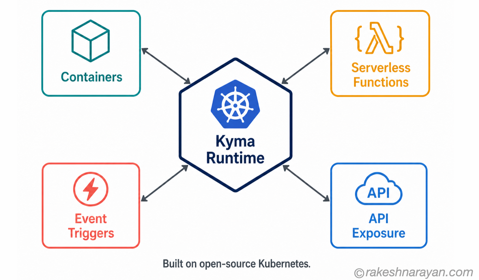 Kyma runtime architecture diagram on white background showing containers, serverless functions, event triggers and API exposure connected to a central Kubernetes hexagon