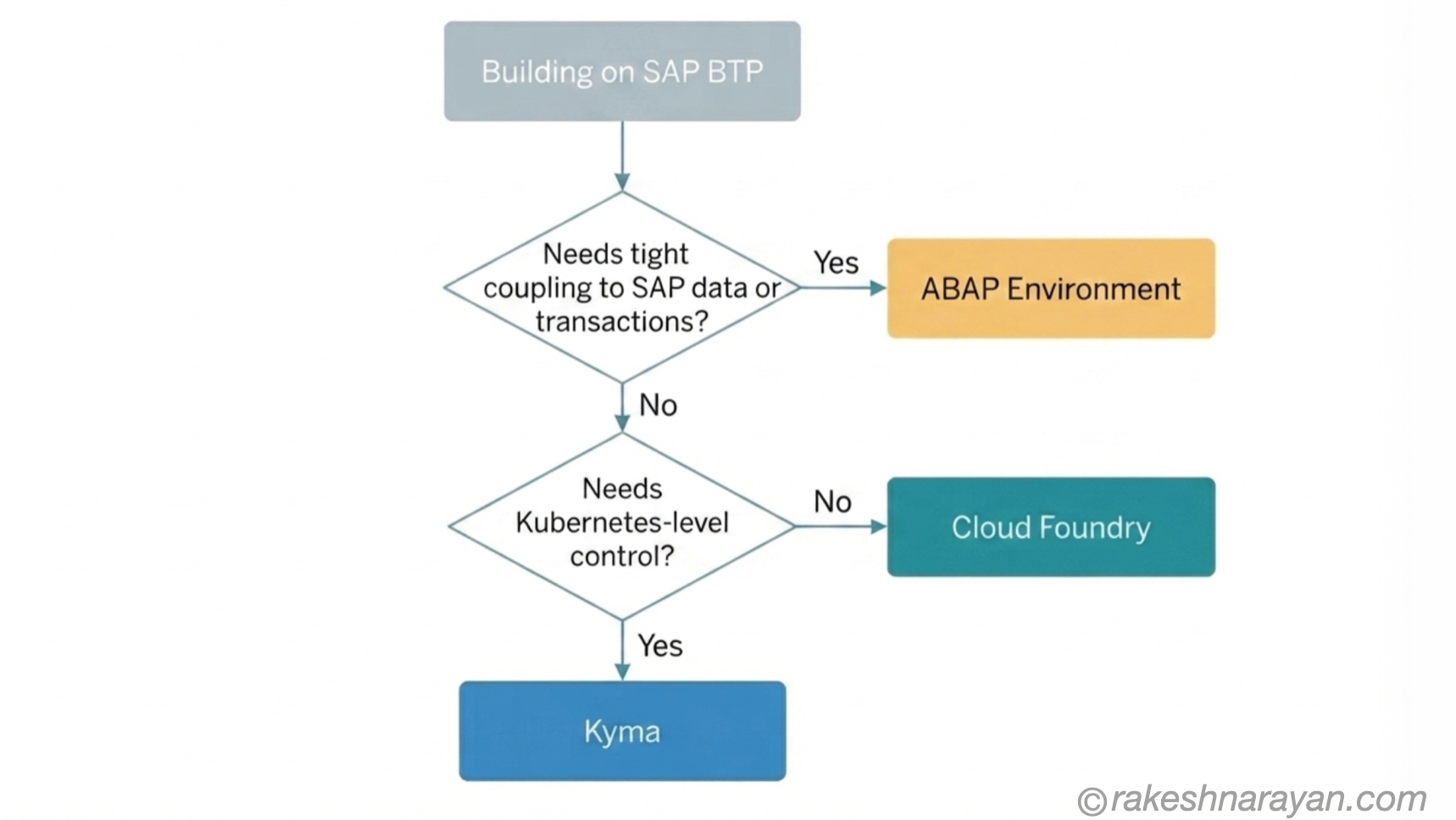 Decision flow diagram on white background showing how to choose between ABAP Environment, Cloud Foundry and Kyma based on SAP data coupling and Kubernetes needs
