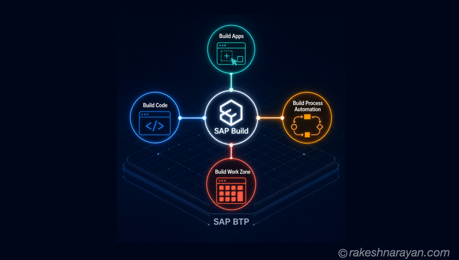 SAP Build — Apps, Automation and Work Zone