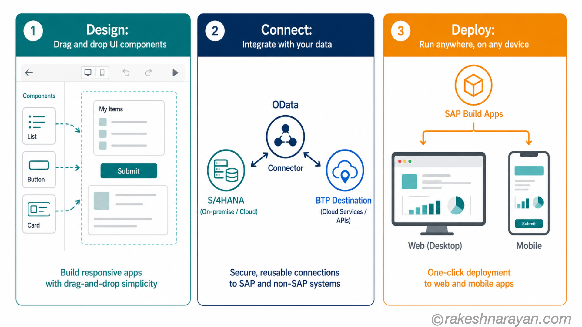 SAP Build Apps process diagram on white background showing three panels — Design with drag-and-drop canvas, Connect with OData and BTP integration and Deploy to web and mobile devices