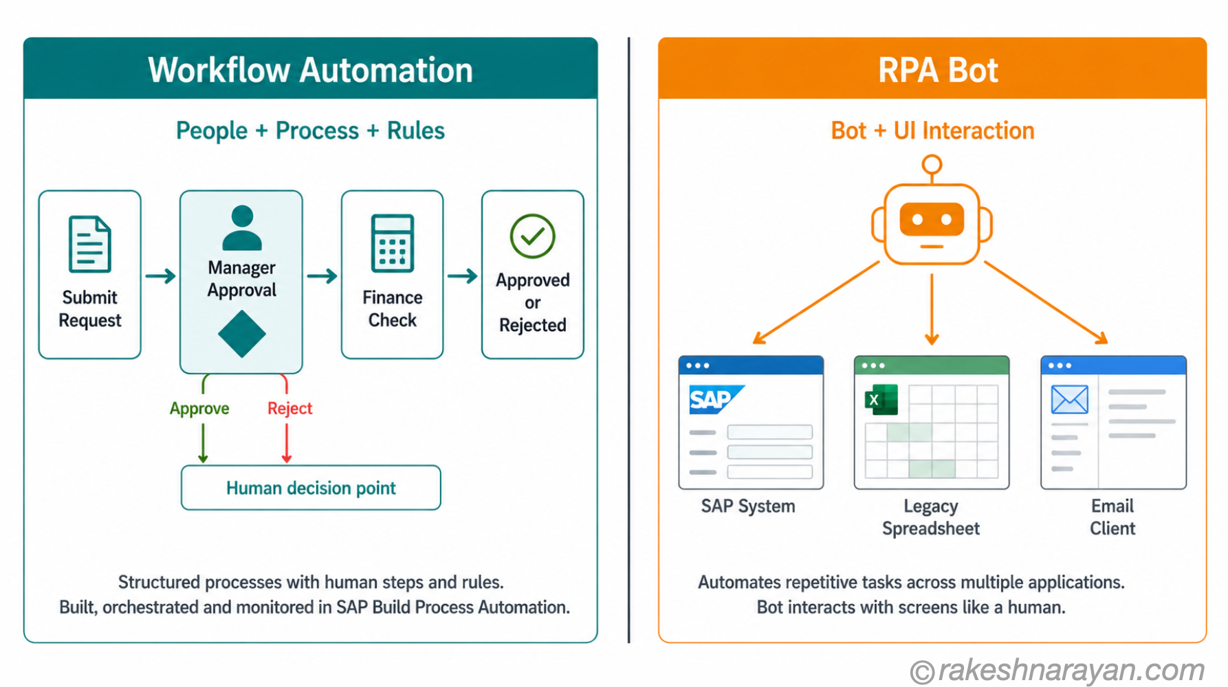 SAP Build Process Automation diagram on white background showing two sections — workflow automation with a structured approval flow on the left and RPA bot interacting with multiple system UIs on the right