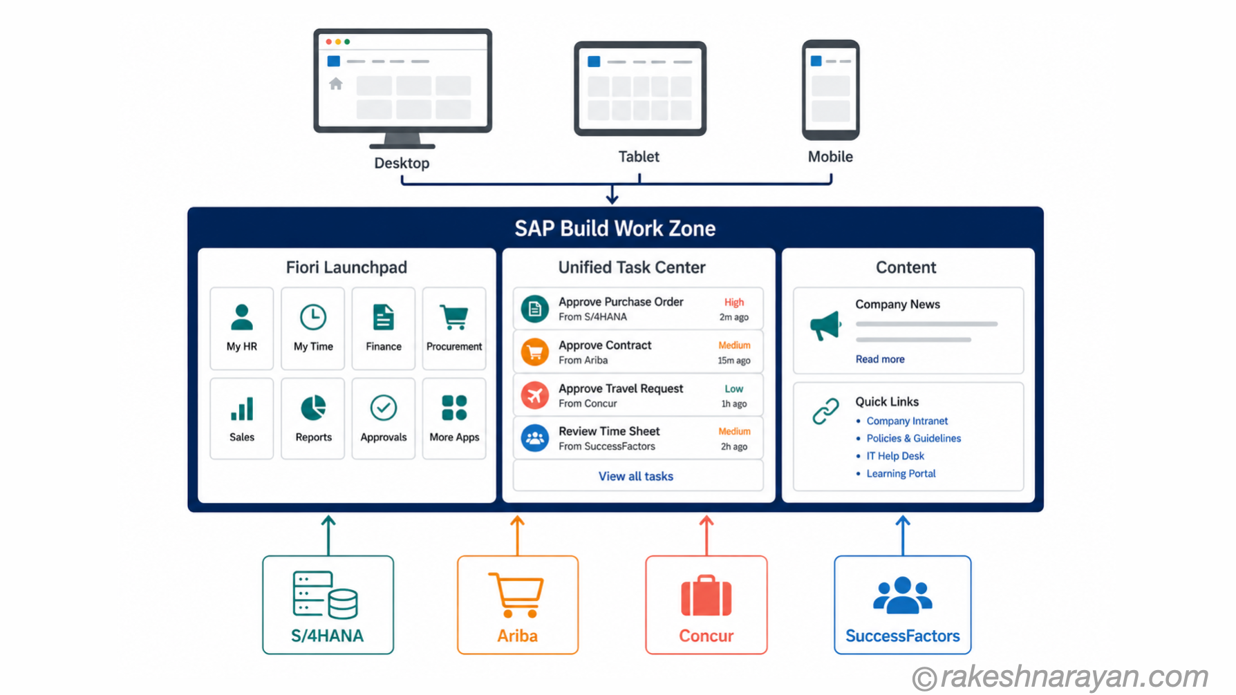 SAP Build Work Zone diagram on white background showing the portal layer with Fiori app tiles, unified Task Center and content pages, pulling from S/4HANA, Ariba, Concur and SuccessFactors below and serving desktop, tablet and mobile devices above