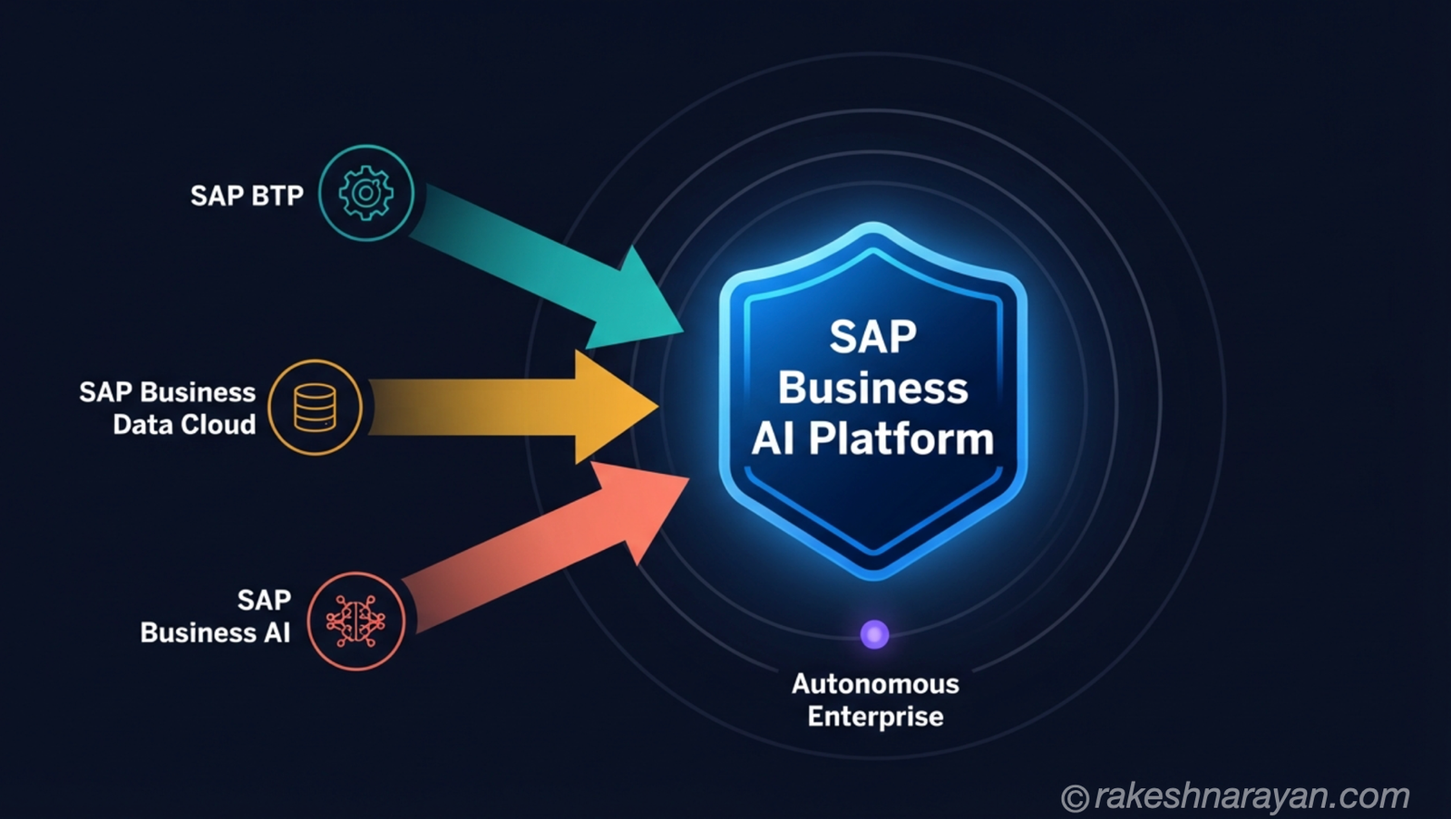 SAP Business AI Platform (BAIP) — BTP, BDC and AI Explained