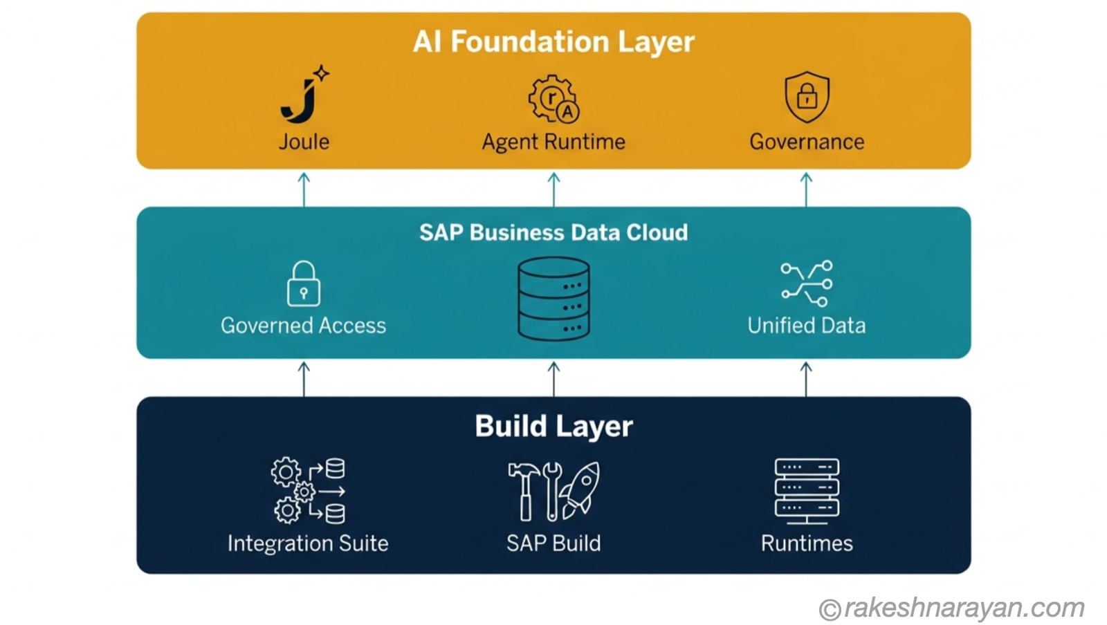 The Three Layers of SAP Business AI Platform | rakeshnarayan.com SAP Business AI Platform three-layer architecture diagram on white background showing the build layer (SAP BTP), data layer (SAP Business Data Cloud) and AI Foundation layer stacked with connecting arrows