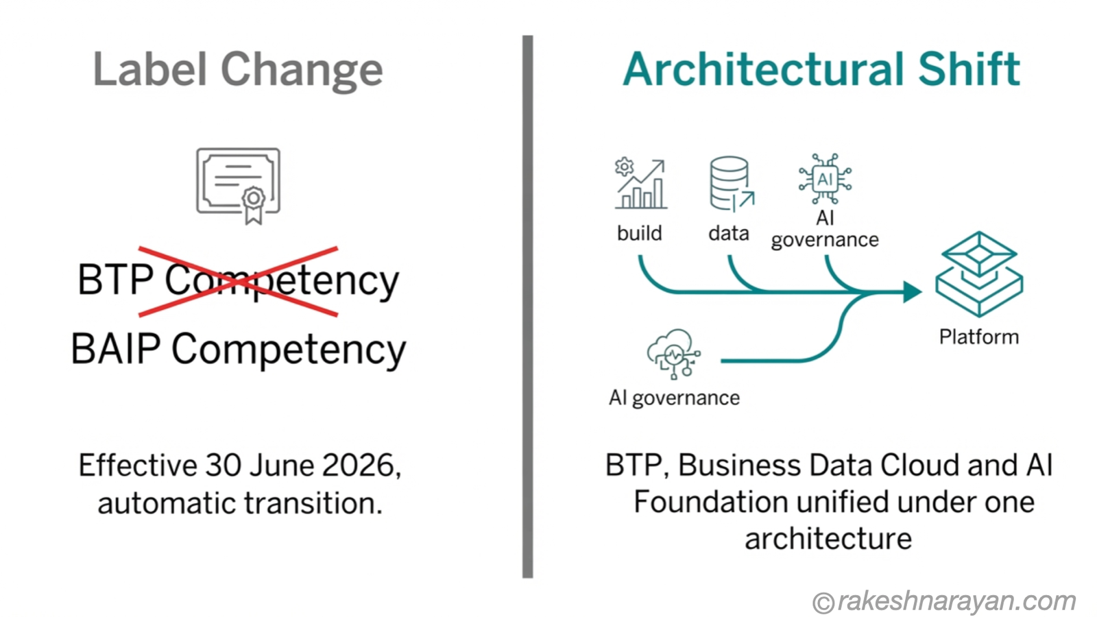 Rebrand vs Architectural Shift — What Actually Changed with BAIP | rakeshnarayan.com Comparison diagram on white background showing the BTP to BAIP partner competency label change on the left and the underlying architectural consolidation on the right