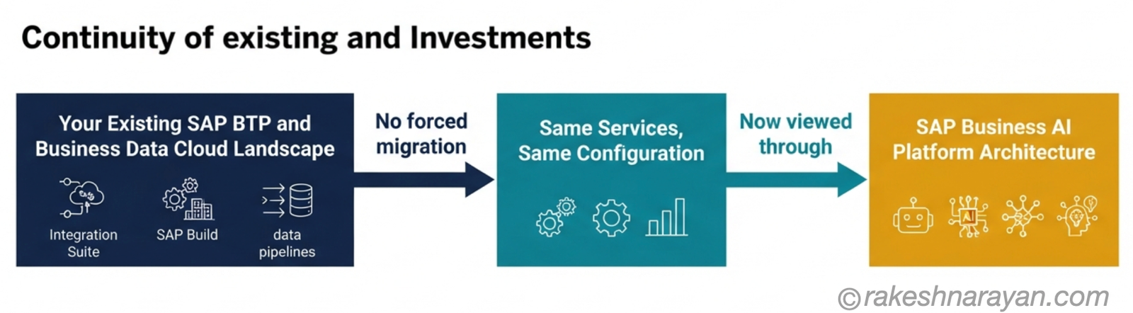 What Happens to Your Existing BTP and Business Data Cloud Investment | rakeshnarayan.com Flow diagram on white background showing an existing SAP BTP and Business Data Cloud landscape continuing unchanged and now being viewed through the SAP Business AI Platform architecture