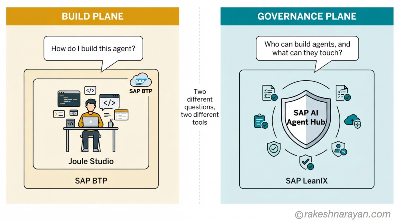 Build Plane vs Governance Plane — Joule Studio and the SAP AI Agent Hub | rakeshnarayan.com Two-panel diagram on white background contrasting the Joule Studio build plane on the left with the SAP AI Agent Hub governance plane inside SAP LeanIX on the right