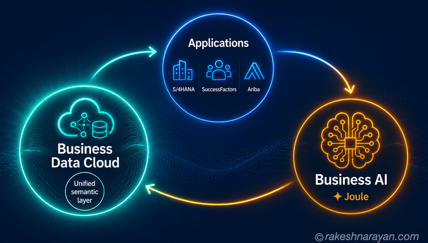 SAP Business Data Cloud — The Architecture Behind SAP's AI Push