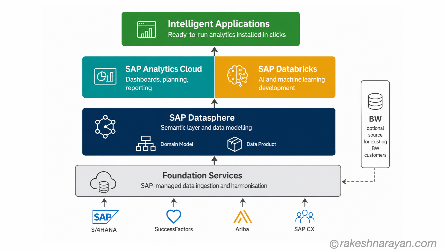 SAP Business Data Cloud component stack diagram on white background showing four layers: Foundation Services at the bottom ingesting from SAP applications, Datasphere as the semantic layer, SAC and Databricks side by side, and Intelligent Applications at the top