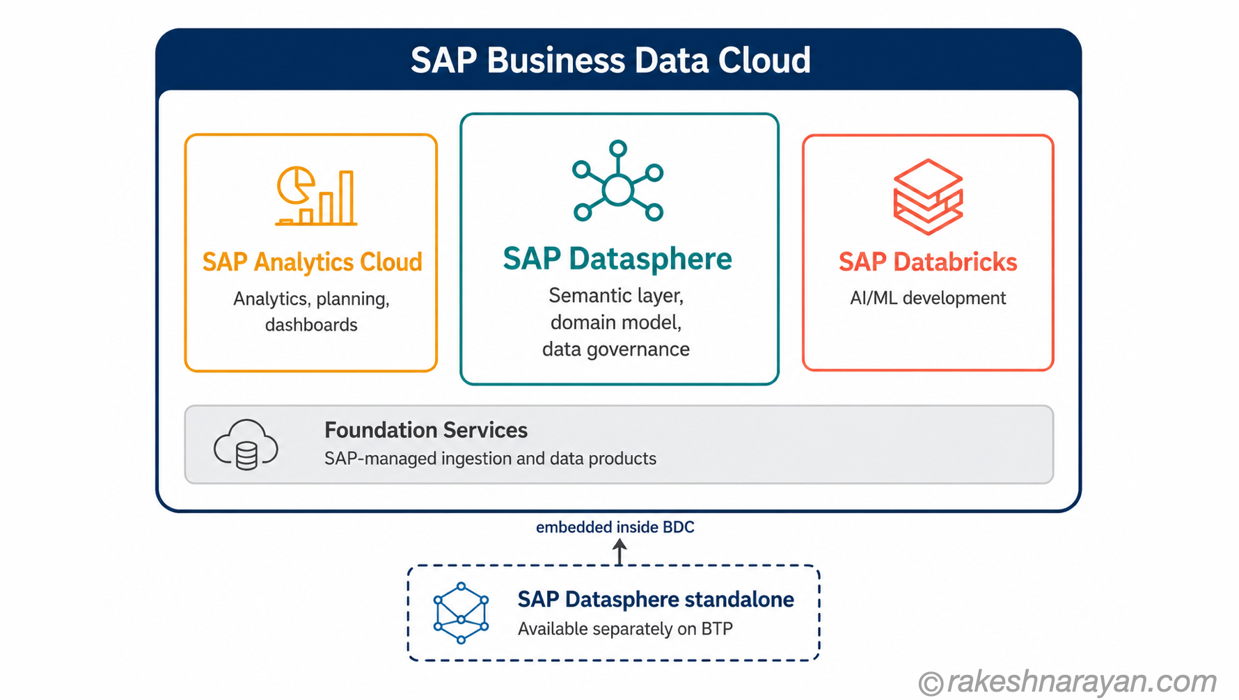 SAP Business Data Cloud containment diagram on white background showing Datasphere, SAC and Databricks inside the BDC boundary with Foundation Services as the shared base, and Datasphere standalone shown separately outside with an arrow indicating it is embedded inside BDC