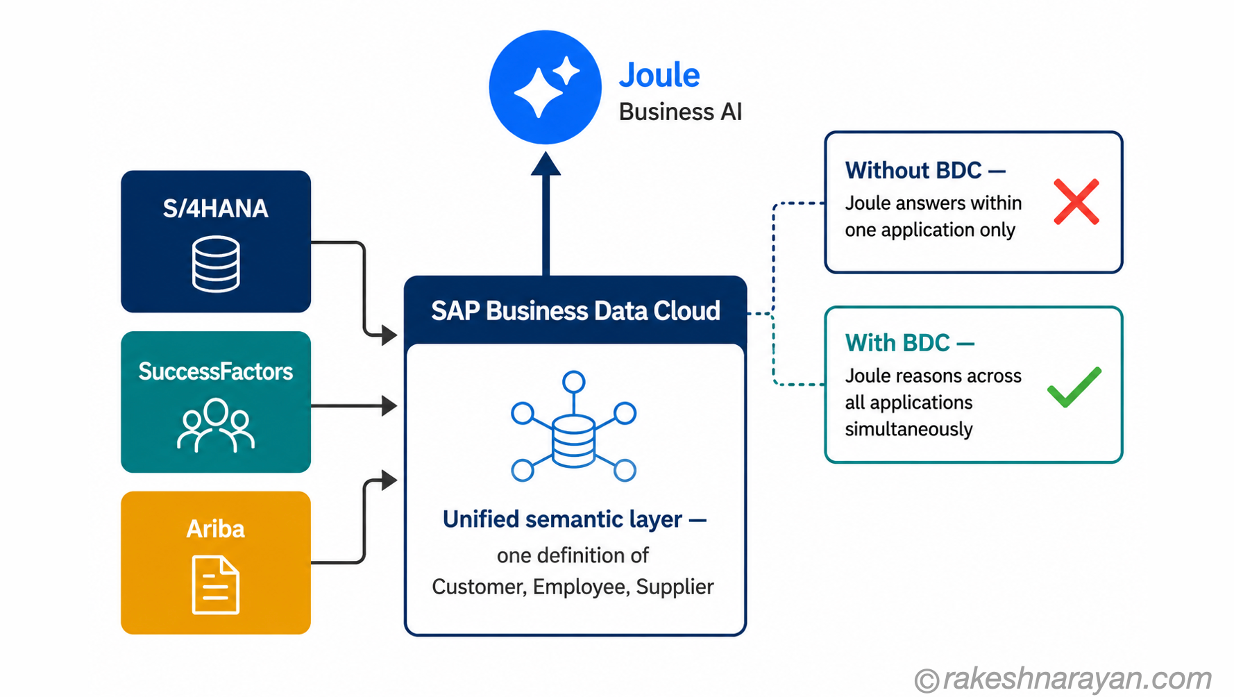 Flow diagram on white background showing S/4HANA, SuccessFactors and Ariba feeding into SAP Business Data Cloud unified semantic layer with Joule above consuming the unified data, contrasting limited single-application reasoning without BDC versus full cross-application reasoning with BDC