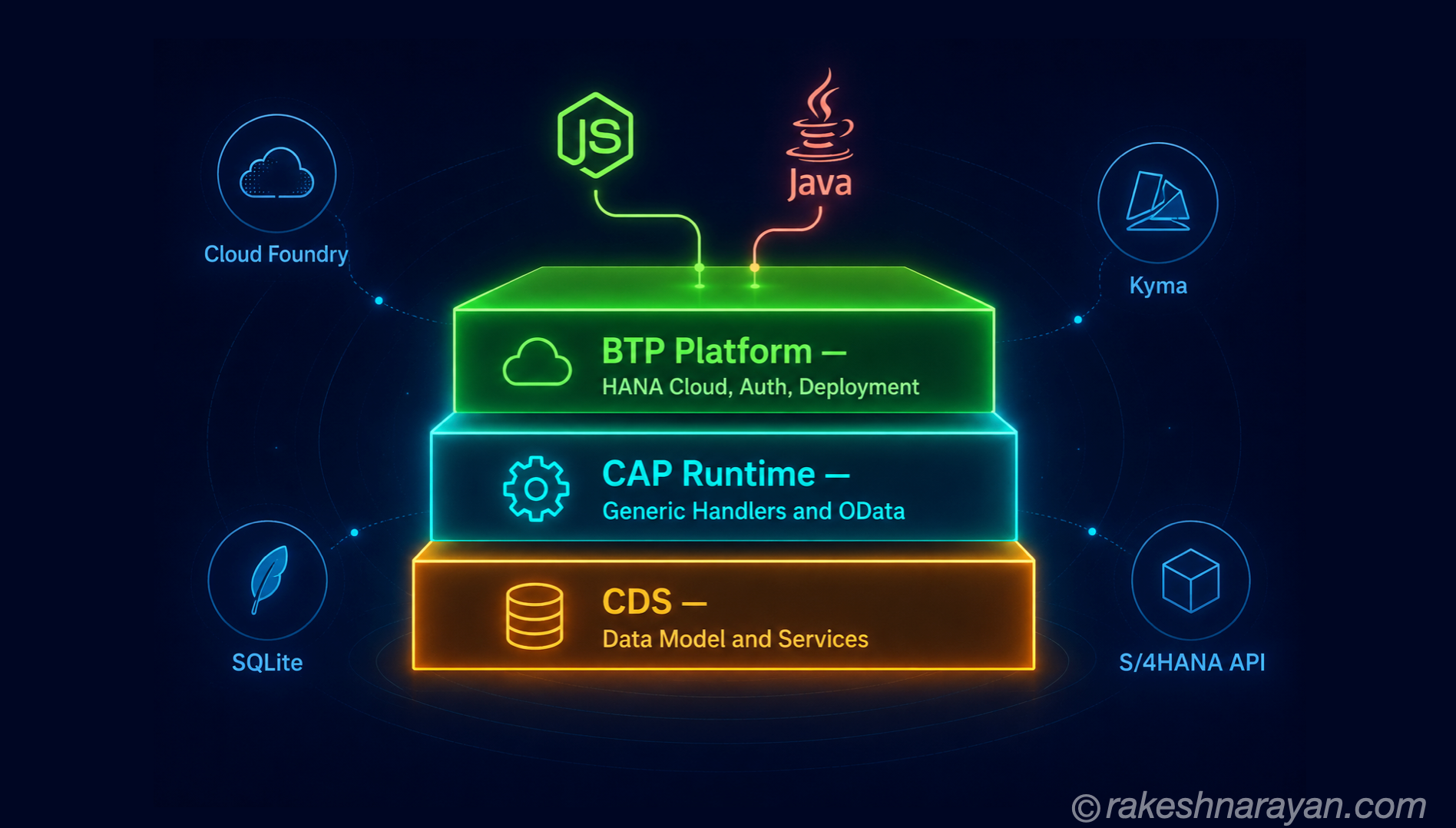 SAP CAP — The Framework Behind Modern BTP Development