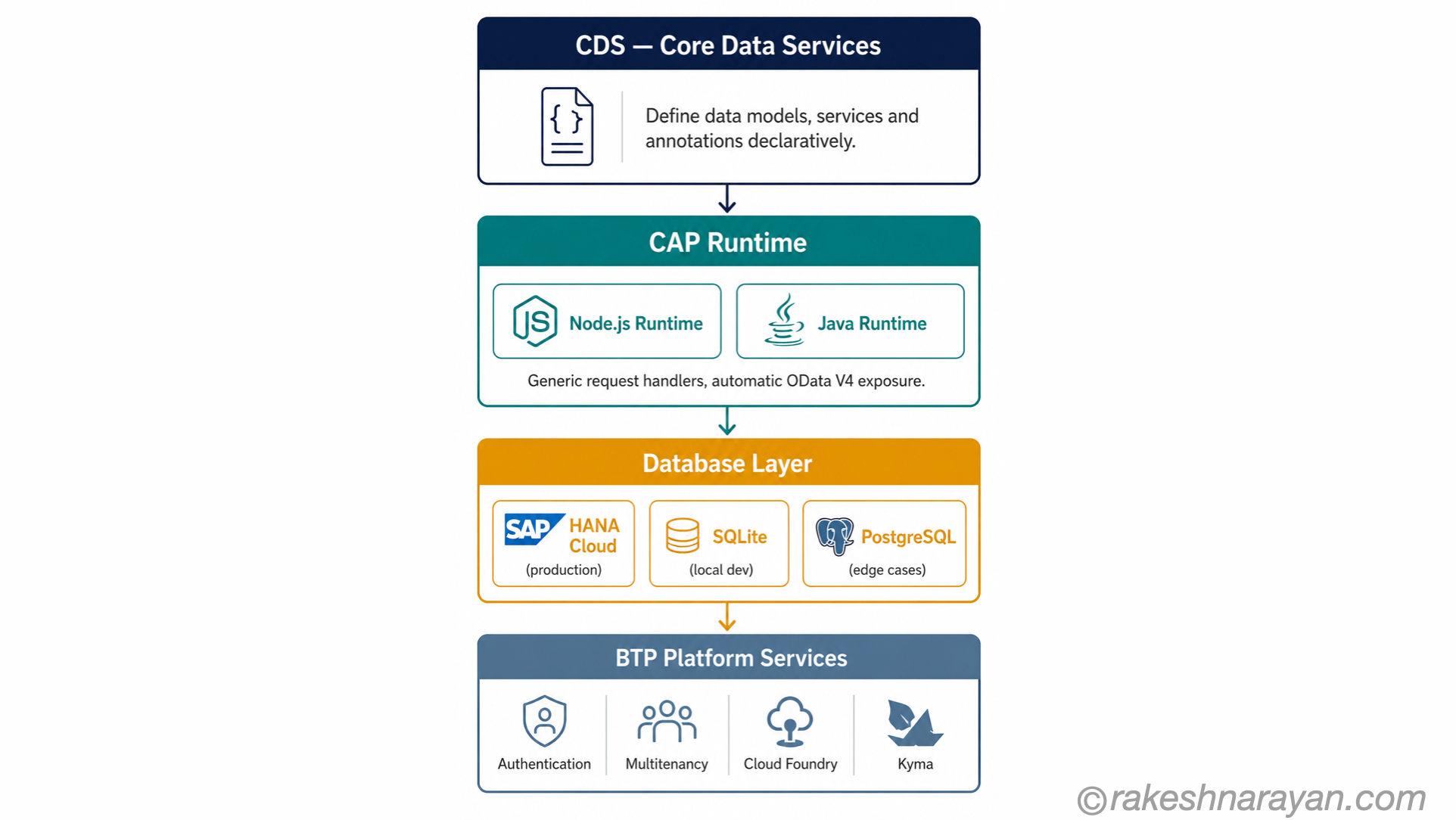 SAP CAP architecture diagram on white background showing four layers — CDS at the top, CAP runtime with Node.js and Java, database layer with HANA Cloud and SQLite, and BTP platform services at the bottom
