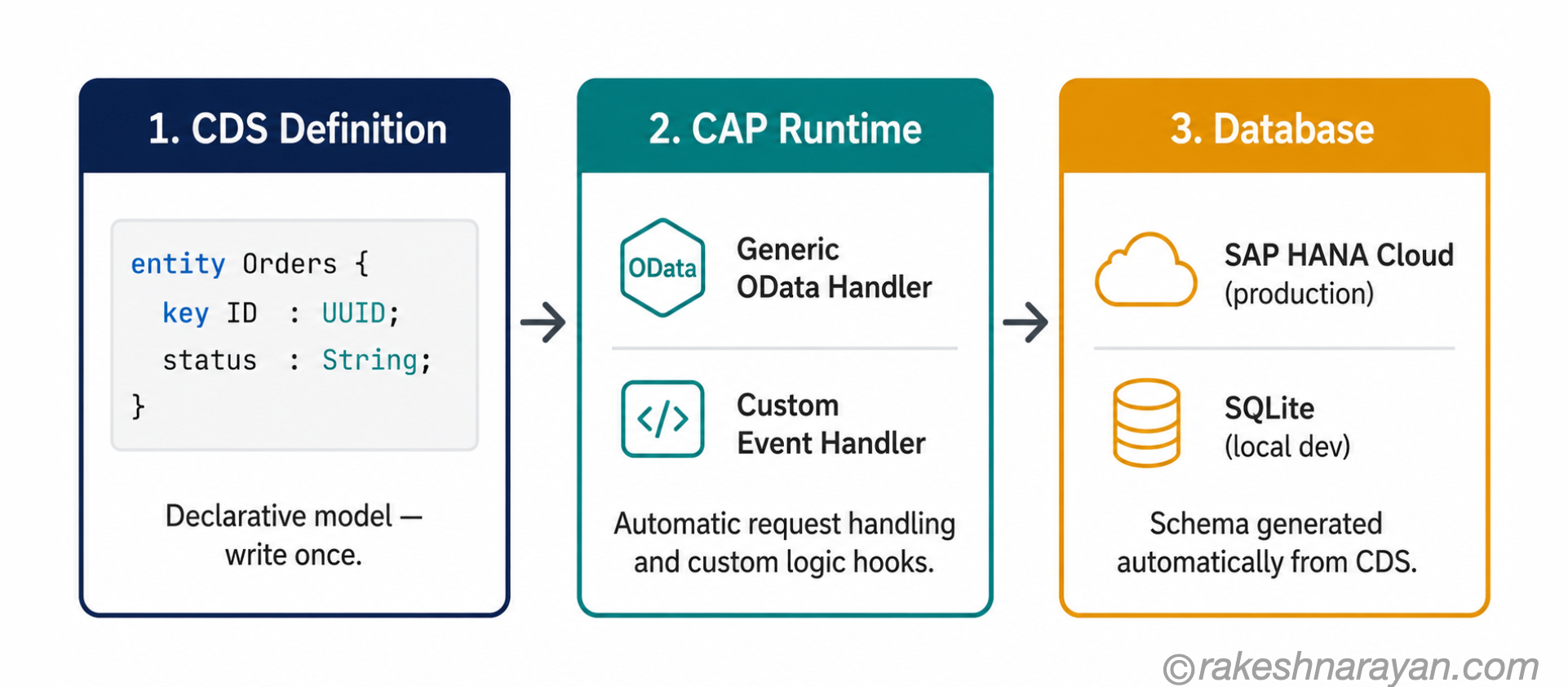 CAP application flow diagram on white background showing three stages — CDS definition on the left, CAP runtime in the centre handling requests, and database on the right with HANA Cloud for production and SQLite for local development