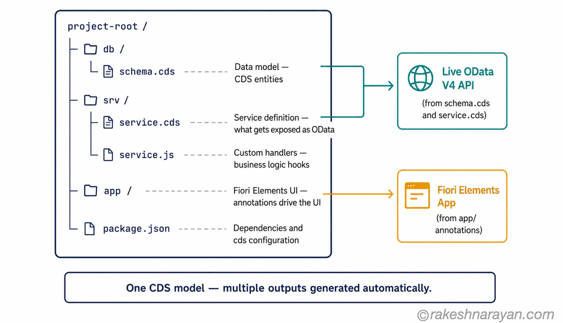 SAP CAP project structure diagram on white background showing folder tree with schema.cds, service.cds and service.js on the left generating a live OData V4 API and Fiori Elements app on the right