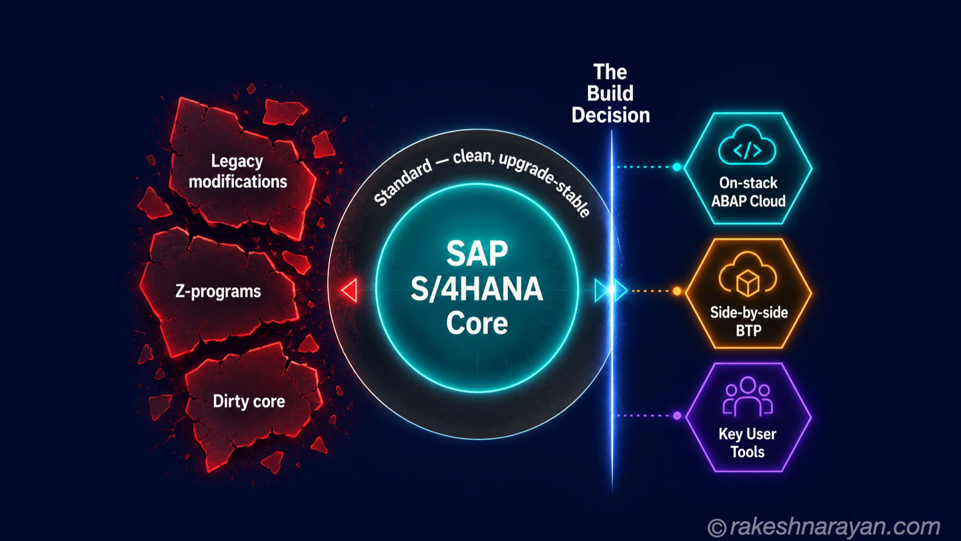 SAP Clean Core — Strategy Behind Every S/4HANA Build Decision