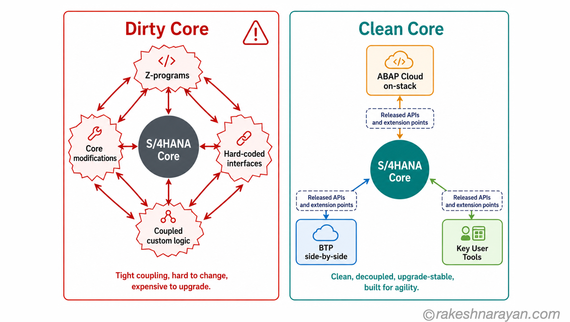 Dirty core vs clean core comparison diagram on white background showing tangled Z-programs and modifications connected directly to the core on the left versus clean separated extensions connected through released APIs on the right