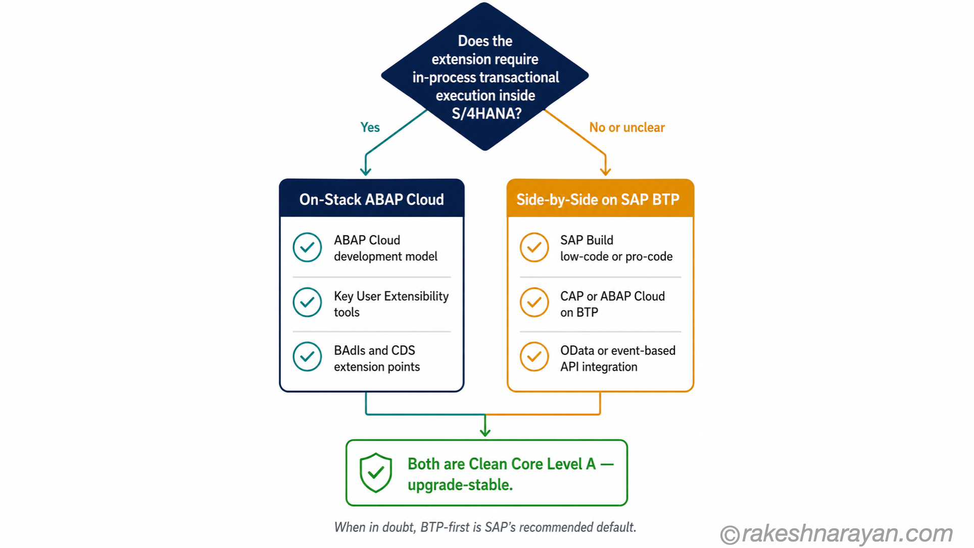 Extension decision flow diagram on white background showing the choice between on-stack ABAP Cloud for tight transactional needs and side-by-side BTP for everything else, both labelled Clean Core Level A