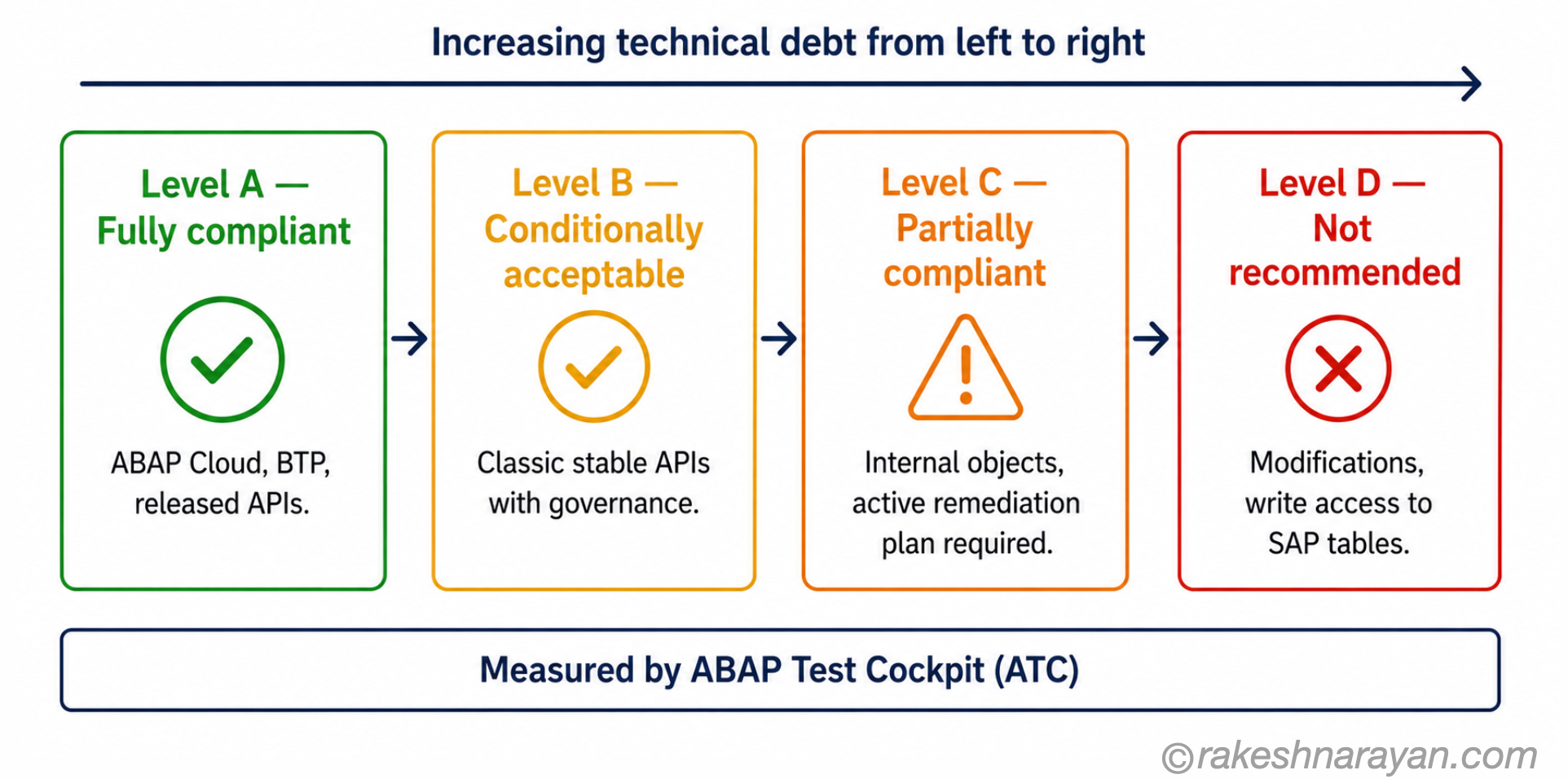 SAP clean core extensibility levels A to D shown as a horizontal spectrum on white background from fully compliant Level A in green through Level B amber and Level C orange to not recommended Level D in red