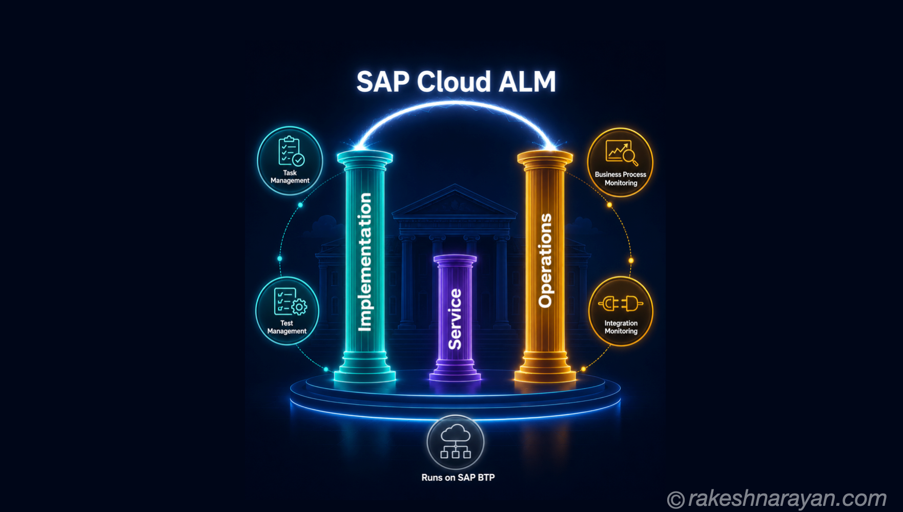 SAP Cloud ALM — Implementation, Operations and the SolMan Question