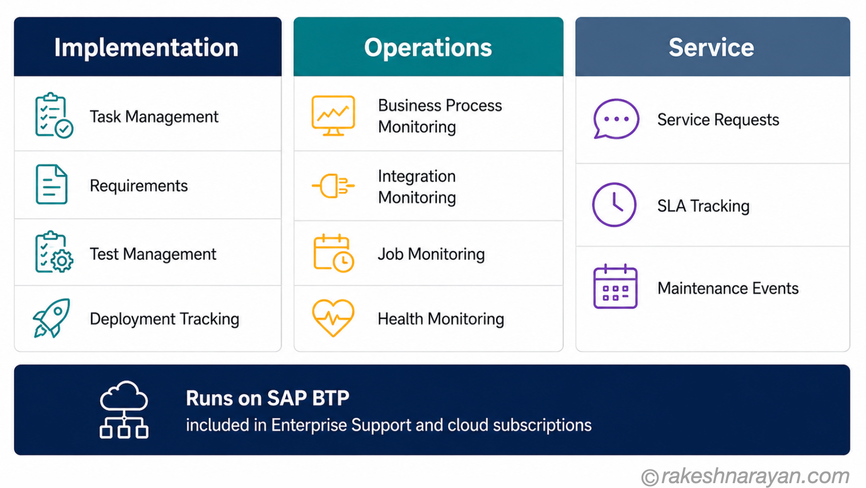 SAP Cloud ALM — Three Pillars: Implementation, Operations and Service | rakeshnarayan.com SAP Cloud ALM three pillars diagram on white background showing Implementation, Operations and Service panels with their key capabilities listed and a base bar showing it runs on SAP BTP