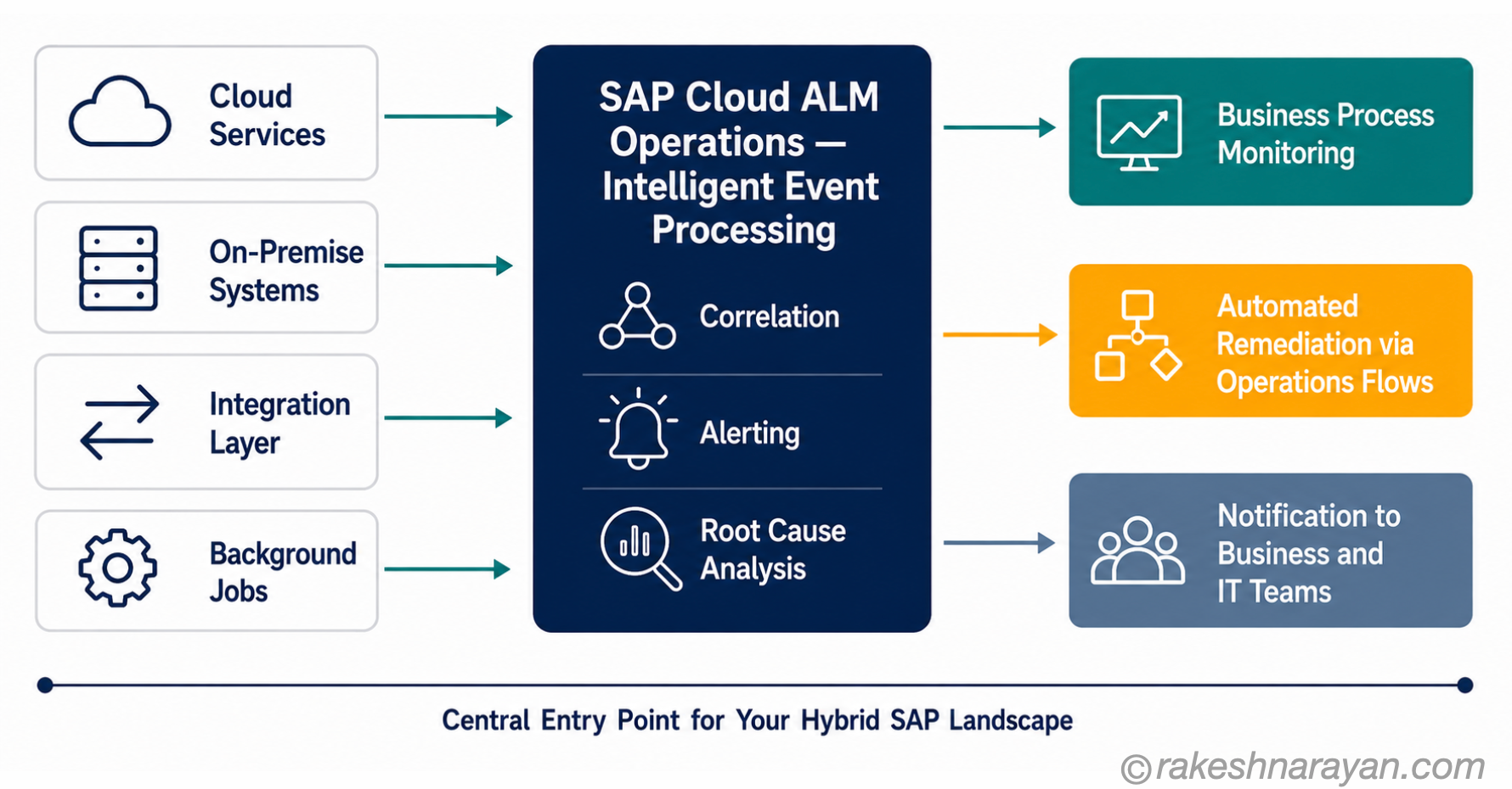 SAP Cloud ALM for Operations — How Monitoring and Alerting Work | rakeshnarayan.com SAP Cloud ALM Operations flow diagram on white background showing four input sources feeding into Intelligent Event Processing which produces three outputs — monitoring, automated remediation and team notifications