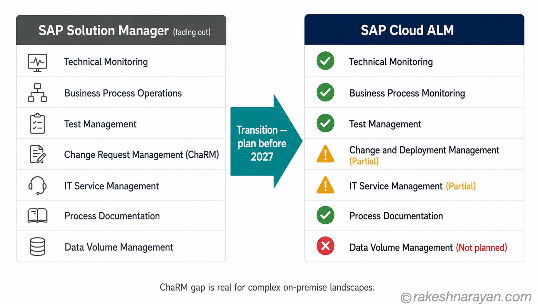 SAP Cloud ALM vs Solution Manager — Coverage Comparison | rakeshnarayan.com SAP Cloud ALM vs Solution Manager coverage comparison on white background showing green checkmarks for covered capabilities, amber warnings for partial coverage and red crosses for gaps including ChaRM and Data Volume Management