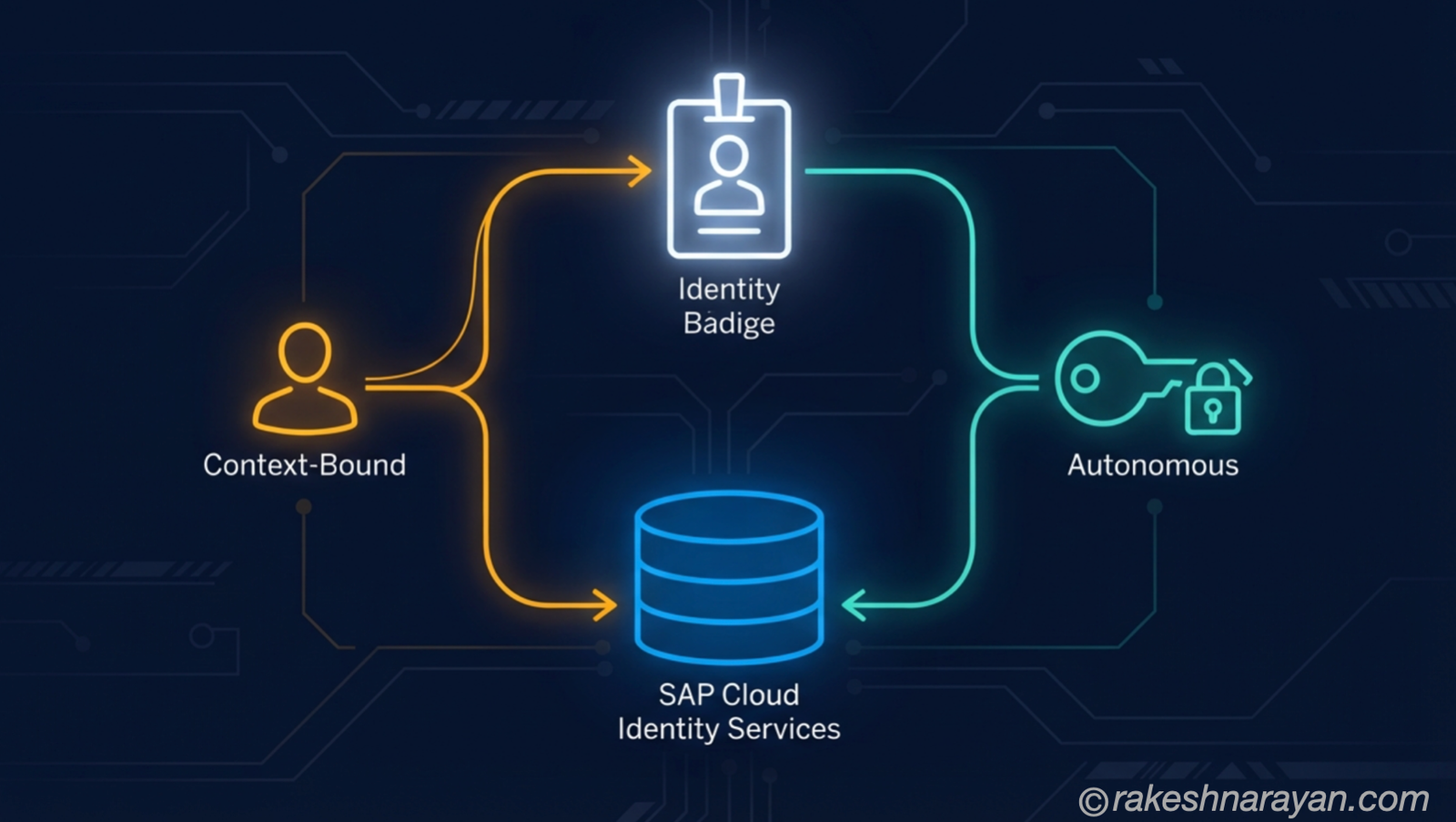 SAP Cloud Identity Services for AI Agents — The Two Models
