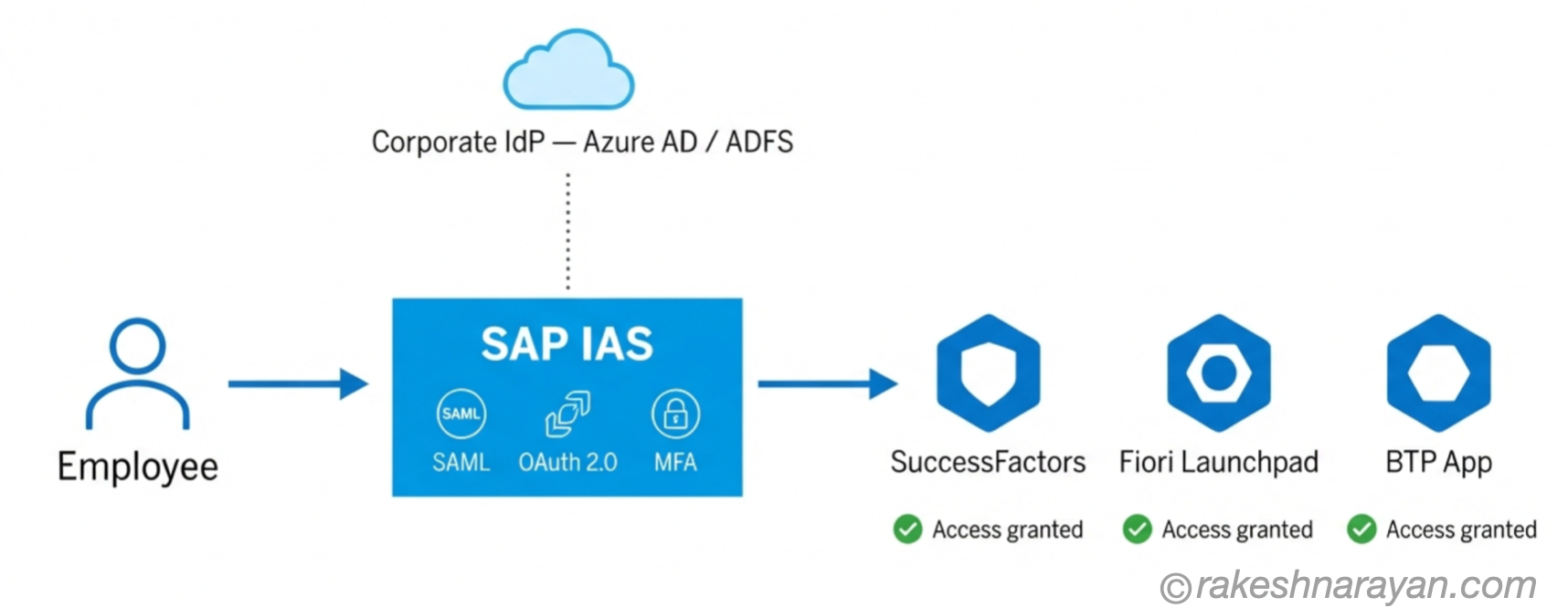 How SAP IAS Handles Authentication │ rakeshnarayan.com SAP IAS authentication flow diagram on white background showing an employee authenticating through IAS, optionally federated with a corporate identity provider, and gaining single sign-on access to three connected applications