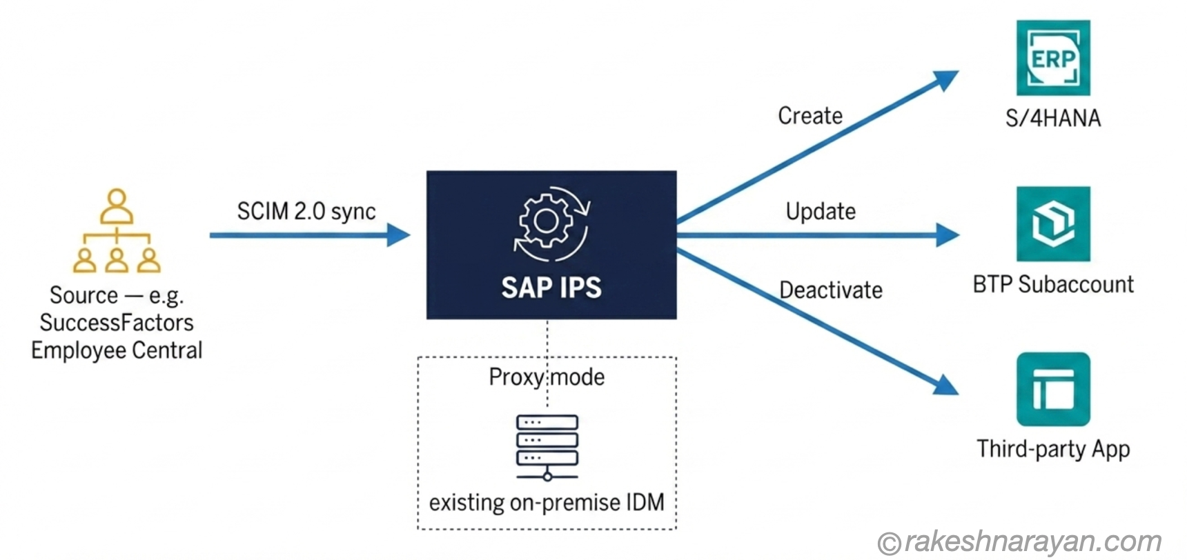 How SAP IPS Provisions User Identities │ rakeshnarayan.com SAP IPS provisioning diagram on white background showing a source system syncing via SCIM 2.0 into SAP IPS, which creates, updates and deactivates identities across three target systems, with a proxy mode path to an existing IDM