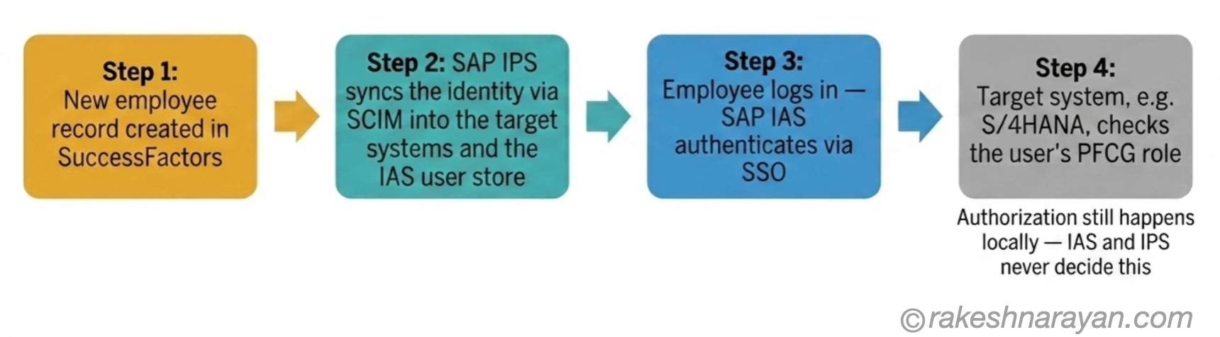 How SAP IAS and IPS Work Together │ rakeshnarayan.com End-to-end identity lifecycle diagram on white background showing four steps from a new SuccessFactors employee record through SAP IPS provisioning, SAP IAS authentication, and final PFCG role authorization in the target system