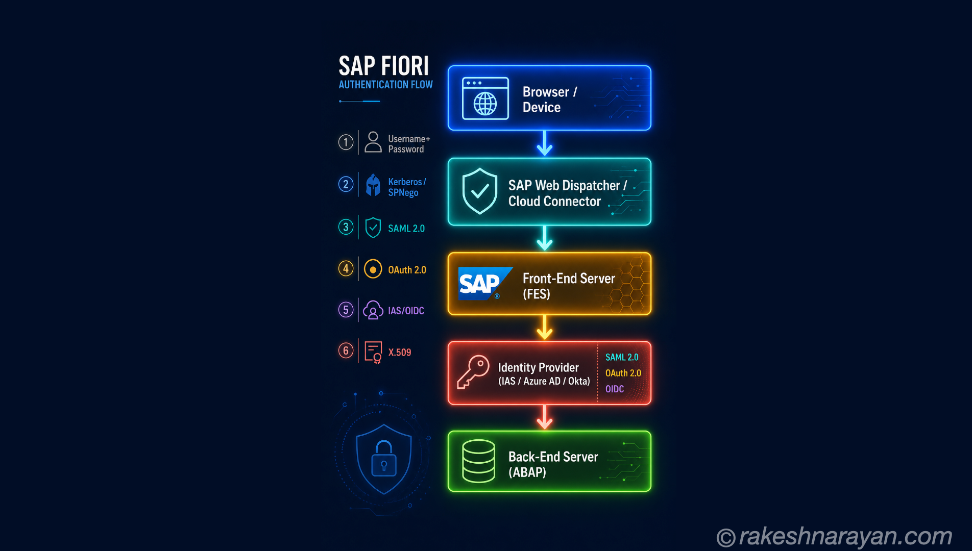 SAP Fiori Authentication — Every Scenario Explained