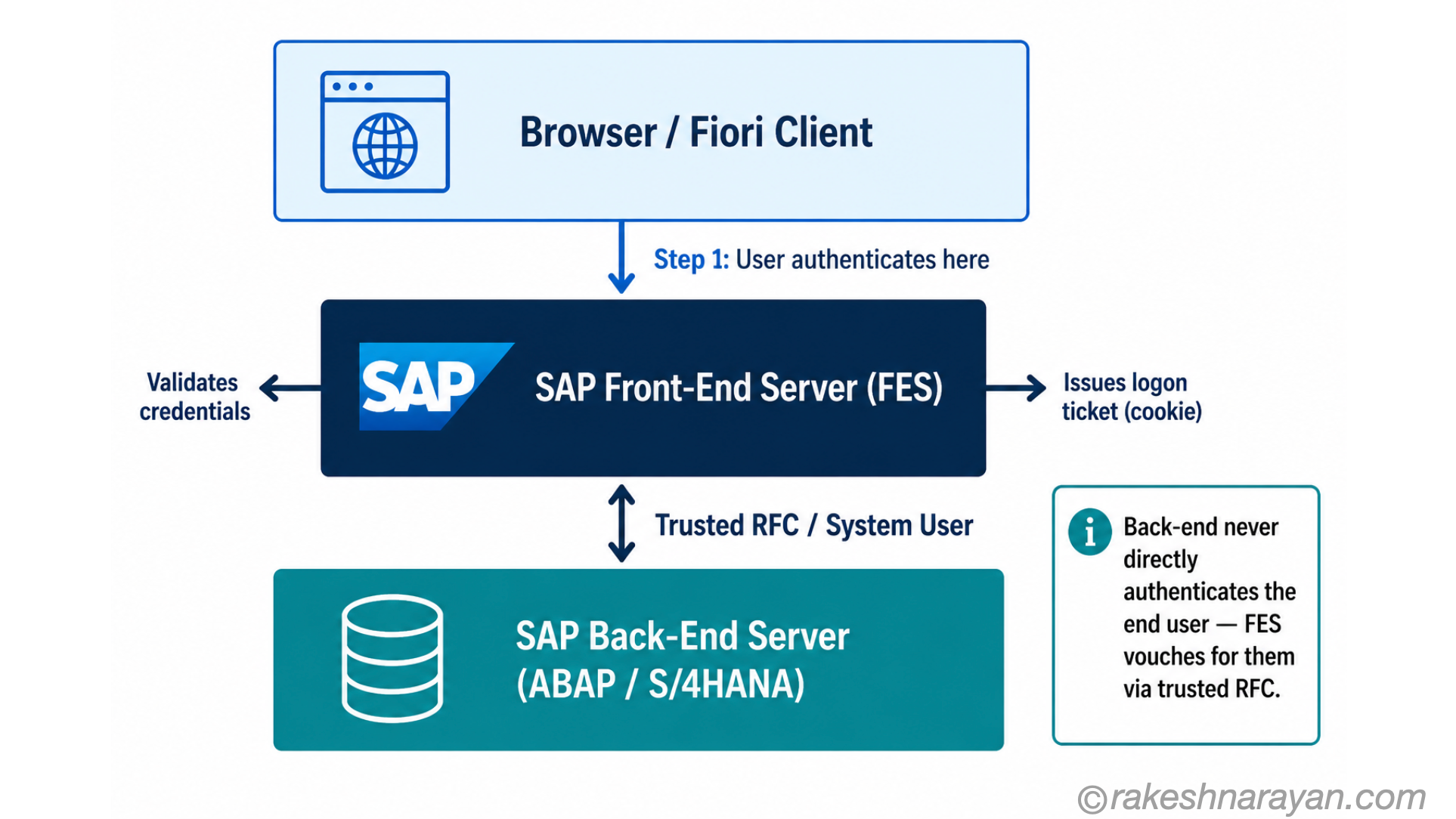 SAP Fiori three-layer authentication architecture on white background showing Browser authenticating at the Front-End Server which connects to the Back-End Server via Trusted RFC