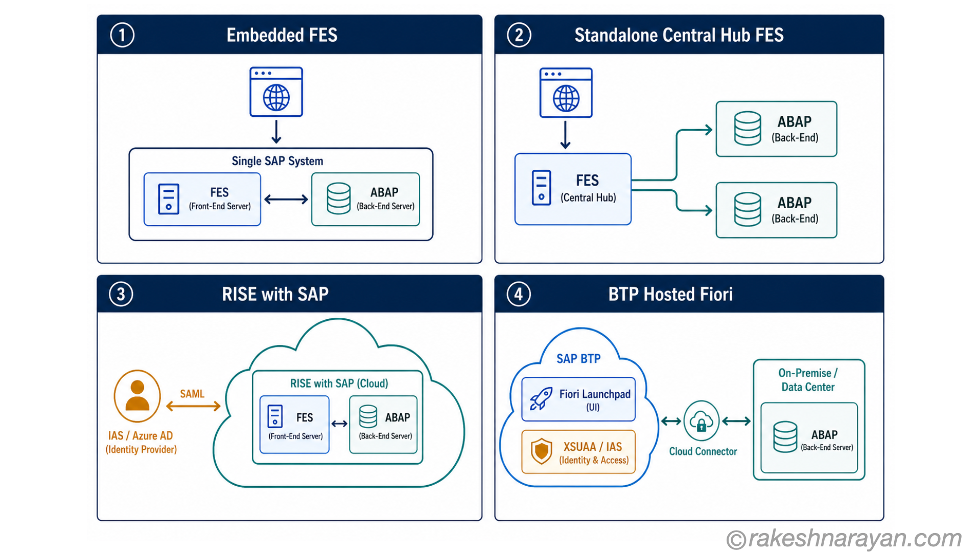 Four SAP Fiori deployment topologies on white background showing Embedded FES, Standalone Hub FES, RISE with SAP, and BTP-hosted Fiori side by side with architecture icons
