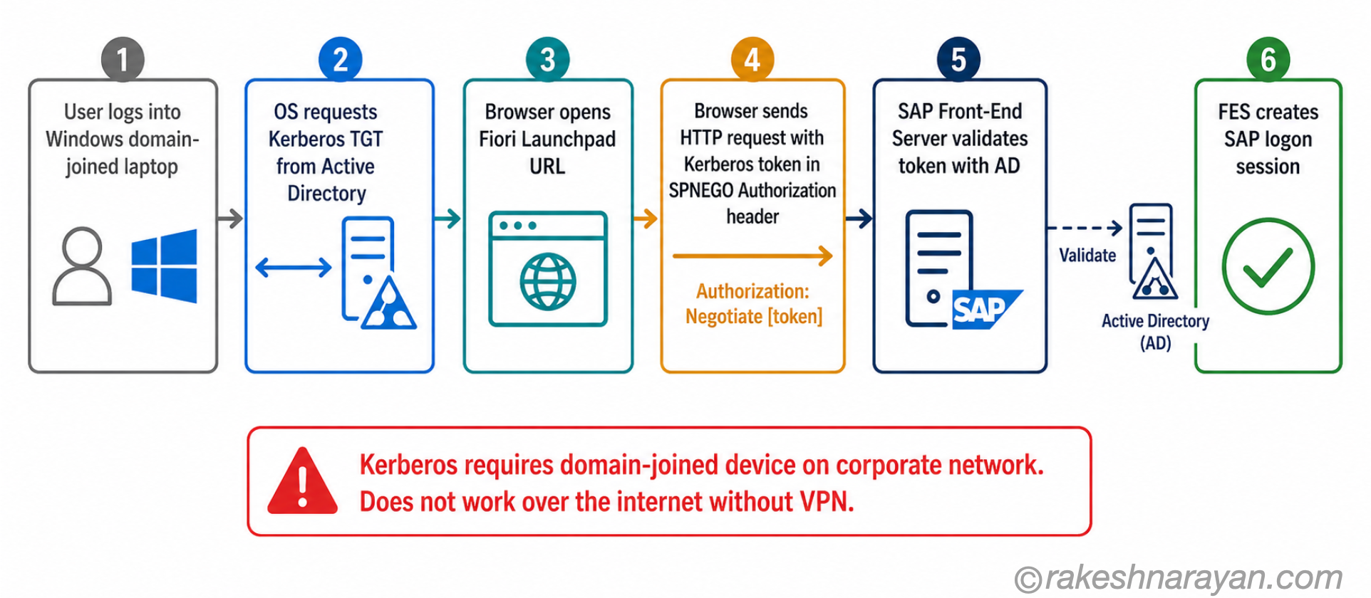 Kerberos SPNego SAP Fiori authentication flow on white background showing six steps from Windows domain login through SPNEGO token presentation to SAP FES session creation