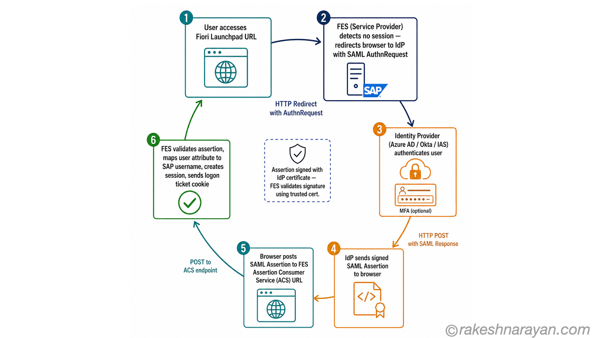 SAML 2.0 SP-initiated SSO flow for SAP Fiori on white background showing six numbered steps from user accessing Fiori through IdP authentication and assertion validation to session creation