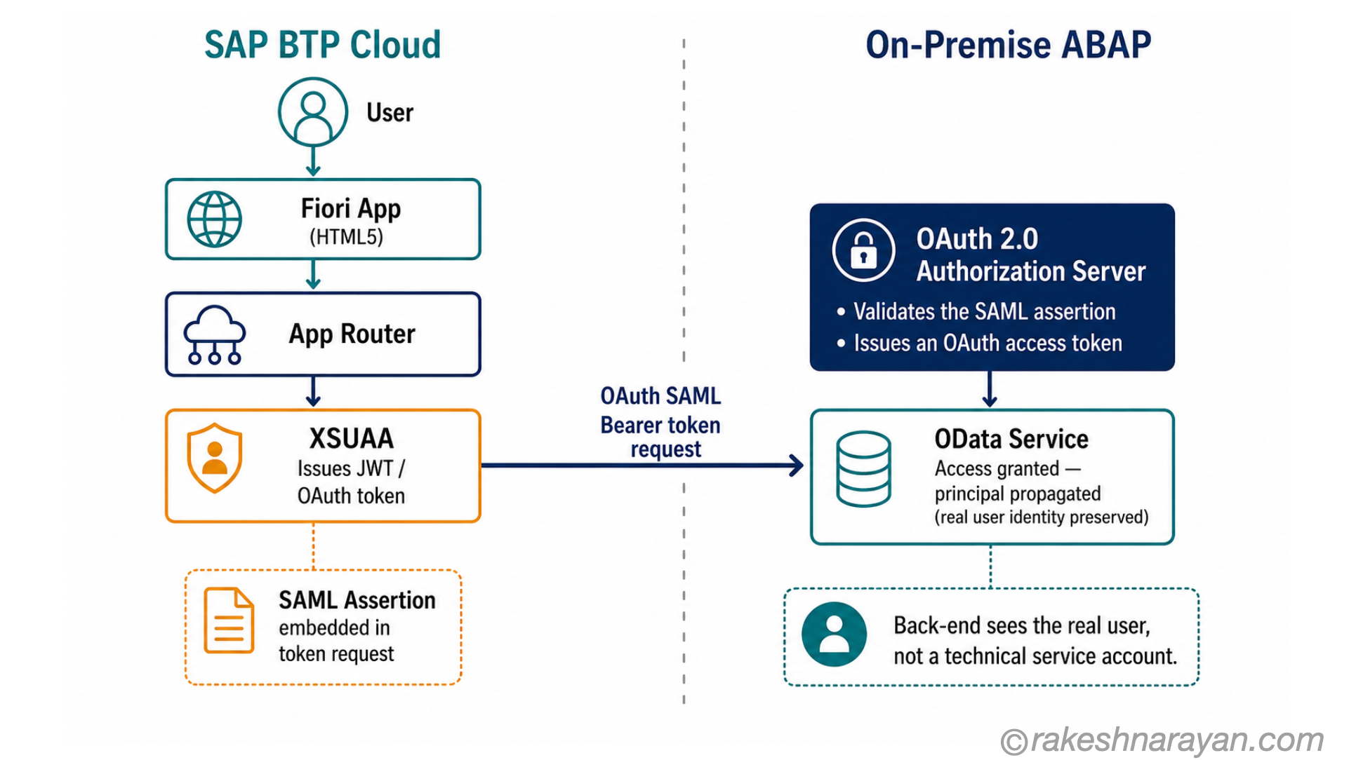 OAuth 2.0 SAML Bearer Assertion flow on white background showing BTP Fiori app obtaining OAuth token from ABAP back-end via SAML assertion exchange for principal propagation