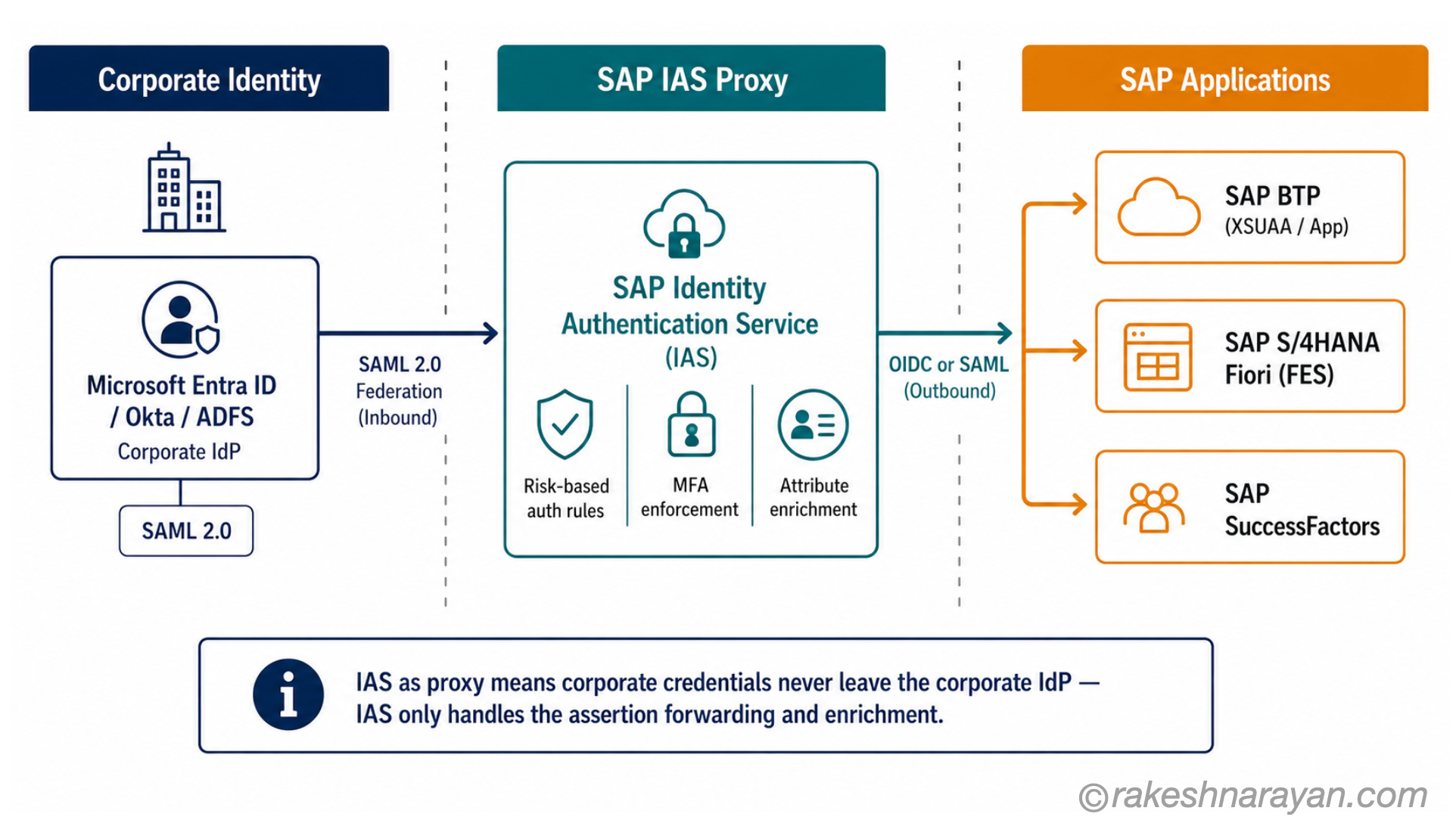 SAP IAS proxy Identity Provider architecture on white background showing Corporate IdP on the left feeding into SAP IAS in the centre which proxies authentication to SAP BTP, S4HANA Fiori and SuccessFactors on the right