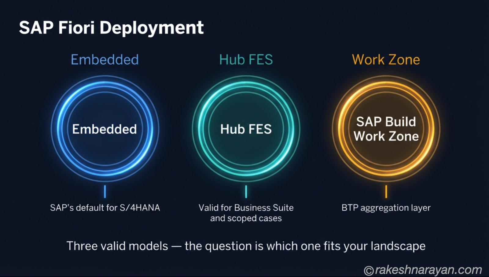 SAP Fiori Deployment — Embedded, Hub FES, and Work Zone