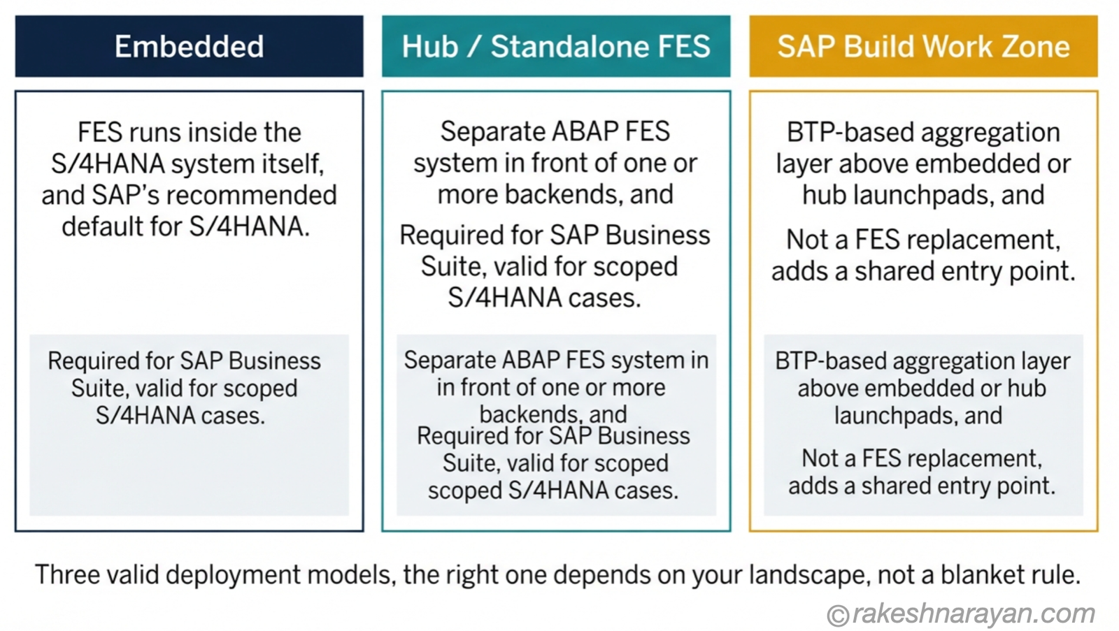 Three-column comparison on white background showing embedded, hub standalone FES, and SAP Build Work Zone as equally valid deployment models with different fit criteria