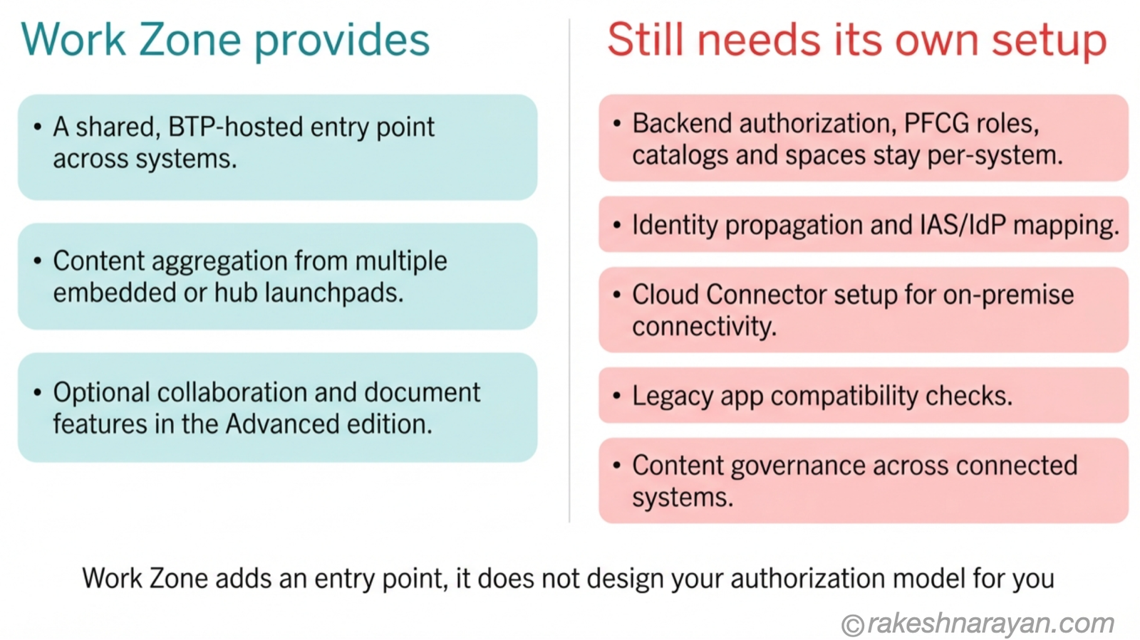 Two-column diagram on white background contrasting what SAP Build Work Zone provides against the backend-specific setup it still requires, including authorization, identity and connectivity