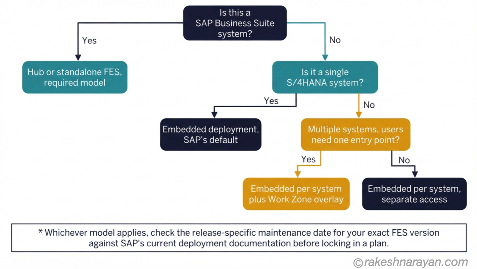 Decision flow diagram on white background routing a landscape through SAP Business Suite, single-system and multi-system S/4HANA branches to the matching Fiori deployment model, with a neutral note to verify FES maintenance dates