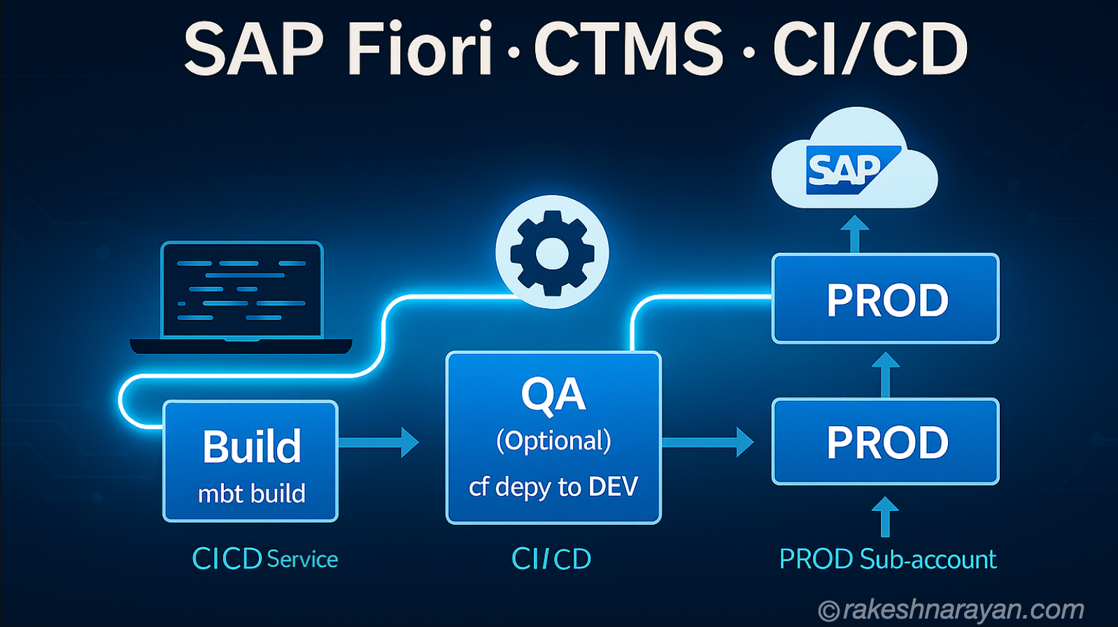 SAP Fiori Deployment Using CTMS with CI/CD on SAP BTP — A Complete Step-by-Step Guide
